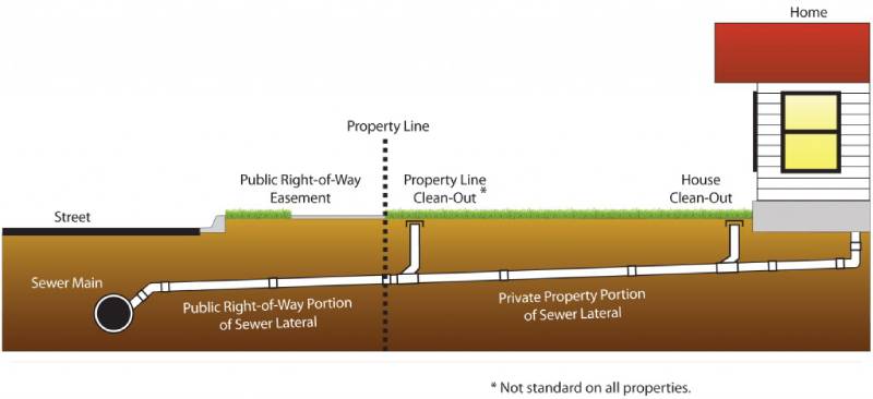 Sewer Lateral Inspection | HomeGuard