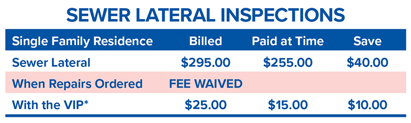 Sewer Lateral Inspections price table: Single Family Residence—Sewer Lateral $295, paid $255, saved $40; When Repairs Ordered — FEE WAIVED; With the VIP* — $25, paid $15, saved $10.